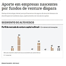 Aporte em empresas nascentes por fundos de venture dispara